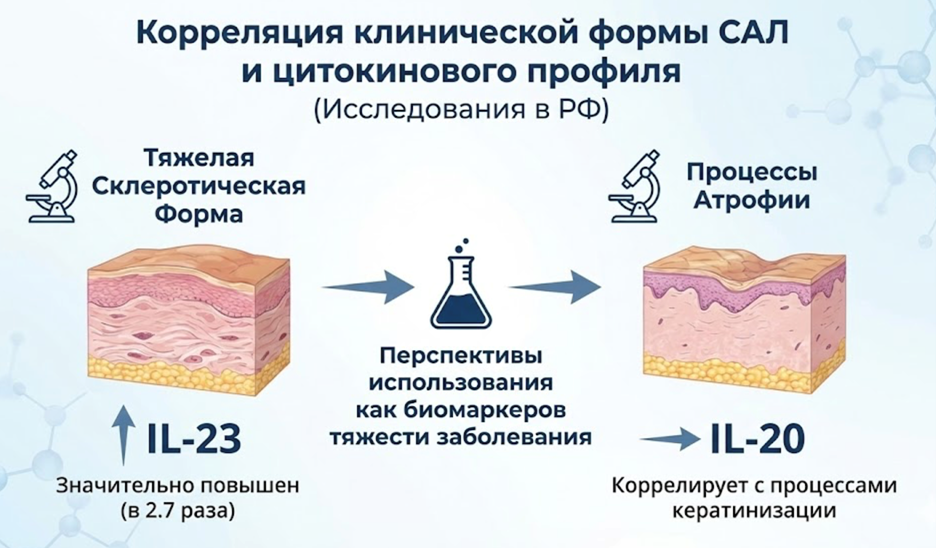 Сравнительный клинико-патогенетический анализ генитоуринарного менопаузального синдрома (ГУМС) и склероатрофического лихена (САЛ) вульвы