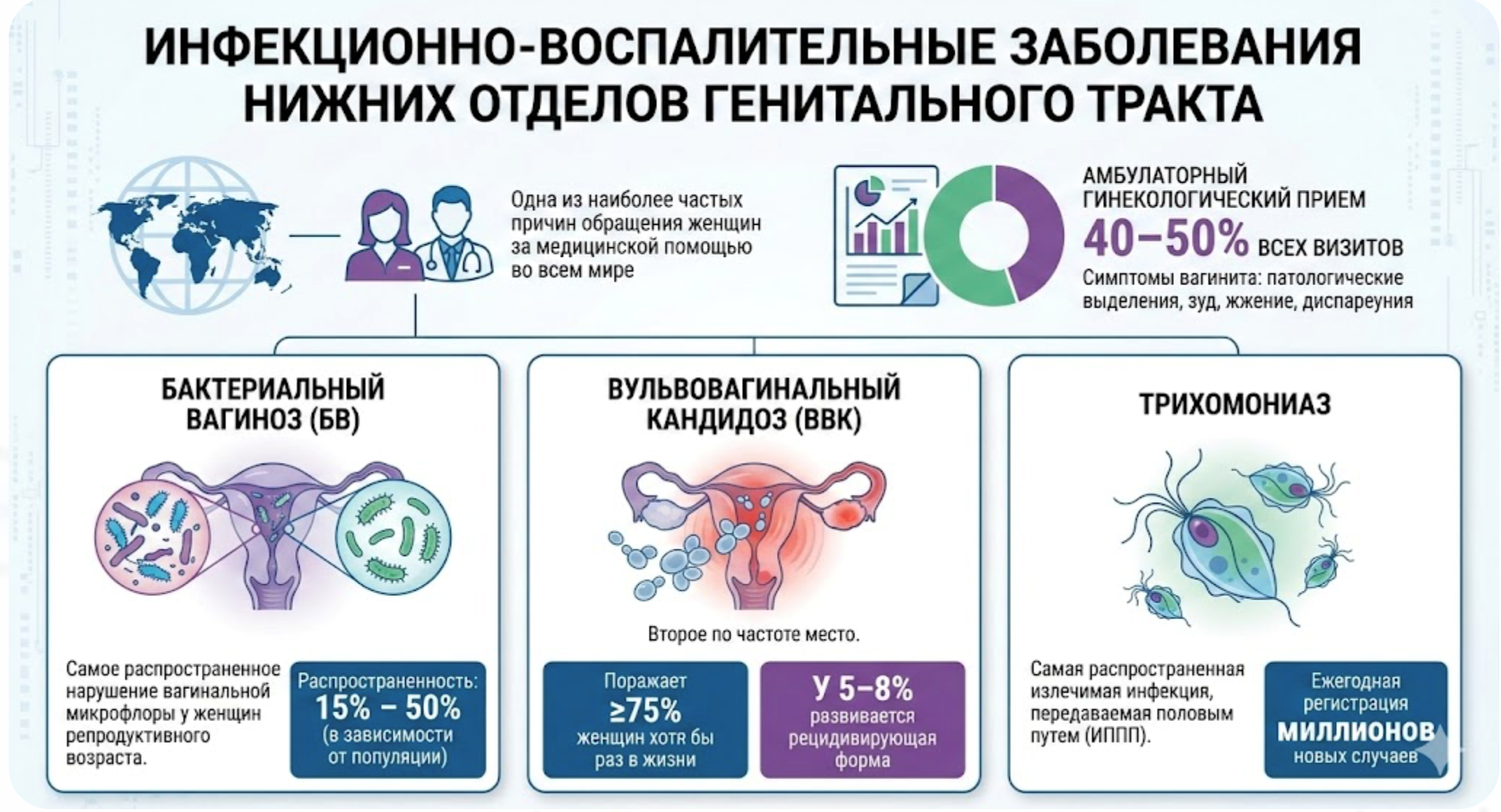 Патологические выделения из половых путей у женщин: обзор публикаций 2020-2025