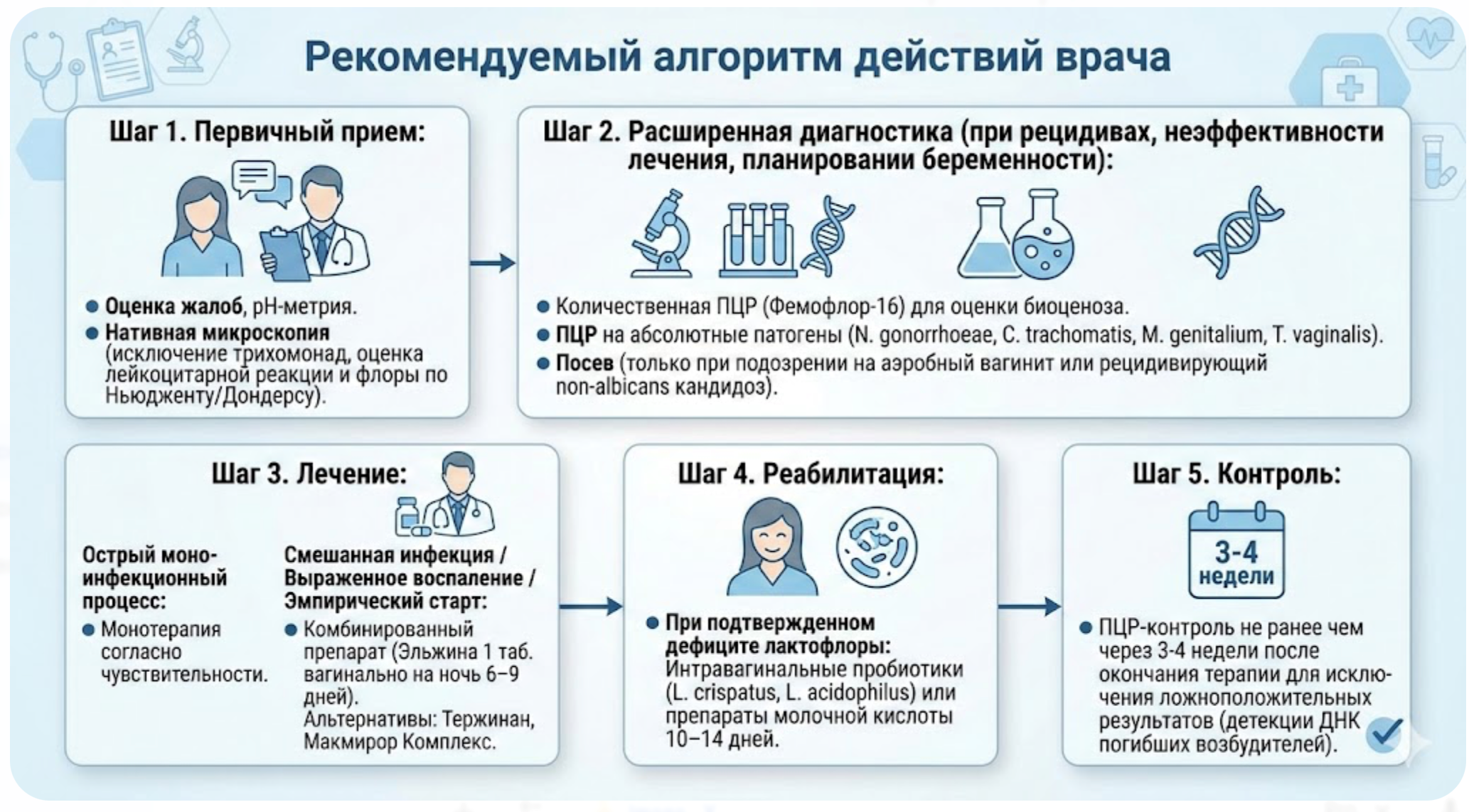 Патологические выделения из половых путей у женщин: обзор публикаций 2020-2025