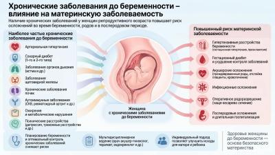Хронические заболевания до беременности – влияние на материнскую заболеваемость